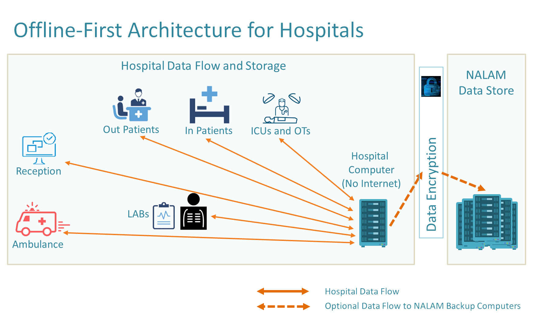 Offline First Architecture for Hospitals